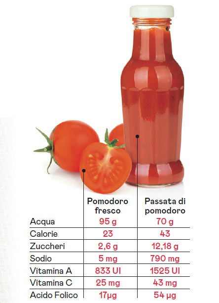 Passata di pomodoro e pomodori freschi: valori a confronto